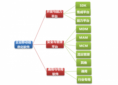 分類凌亂的困境 如何拯救企業(yè)移動信息化軟件的安全與管理